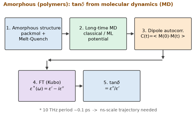 MDによるtanδ算出ワークフロー
