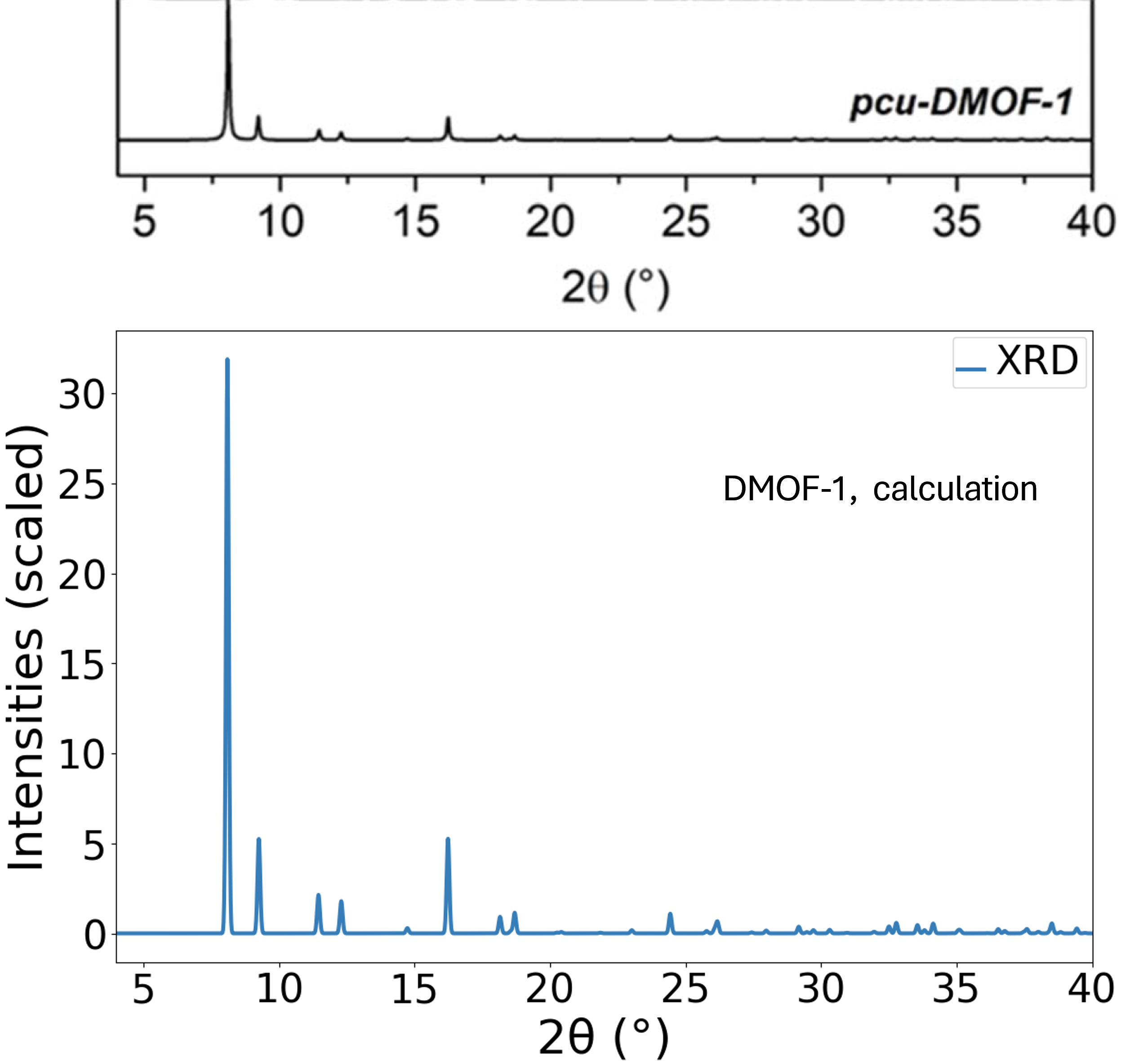 Comparison of experimental and calculated XRD patterns for DMOF-1