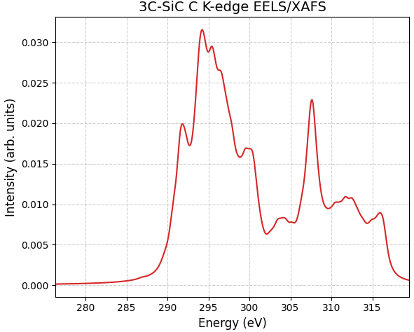 C-SiCの計算EELS/XAFSスペクトル（絶対エネルギー表示）