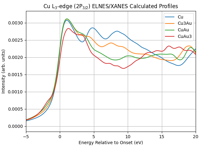 Cu L3-edge Calculated Profiles