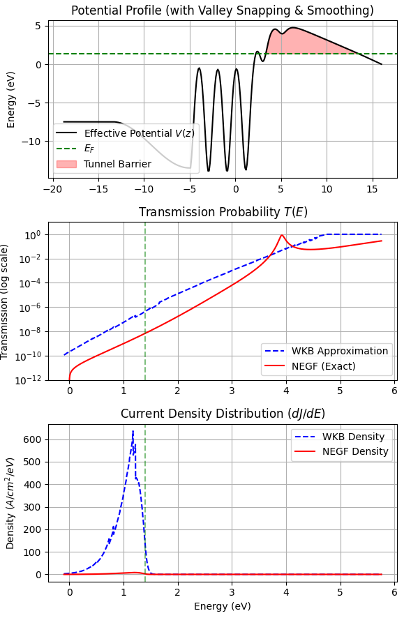 計算結果: ポテンシャル、透過係数、電流スペクトルの比較