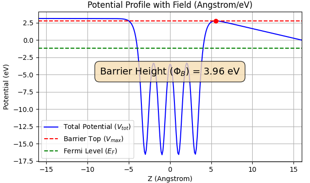 清浄表面のポテンシャルプロファイル