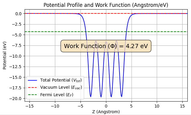 中性Al(100)表面のポテンシャルプロファイル