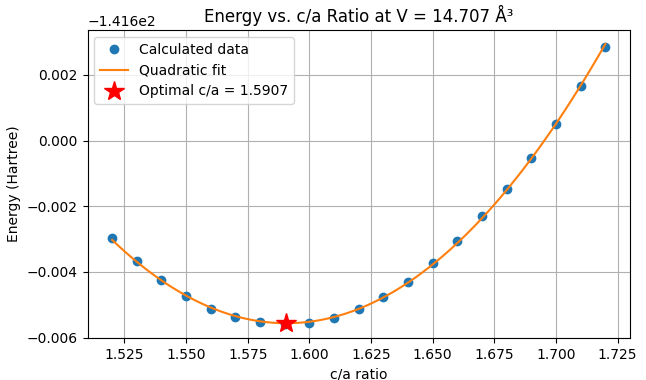 V = 14.707 Å3 におけるエネルギーとc/a比の関係