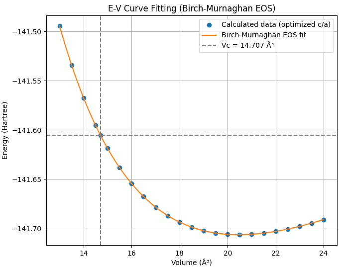 hcp FeのE-V曲線とBirch-Murnaghan EOSフィッティング
