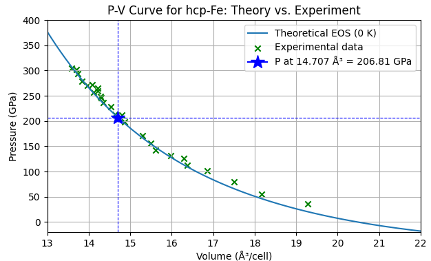 hcp FeのP-V曲線：理論と実験の比較