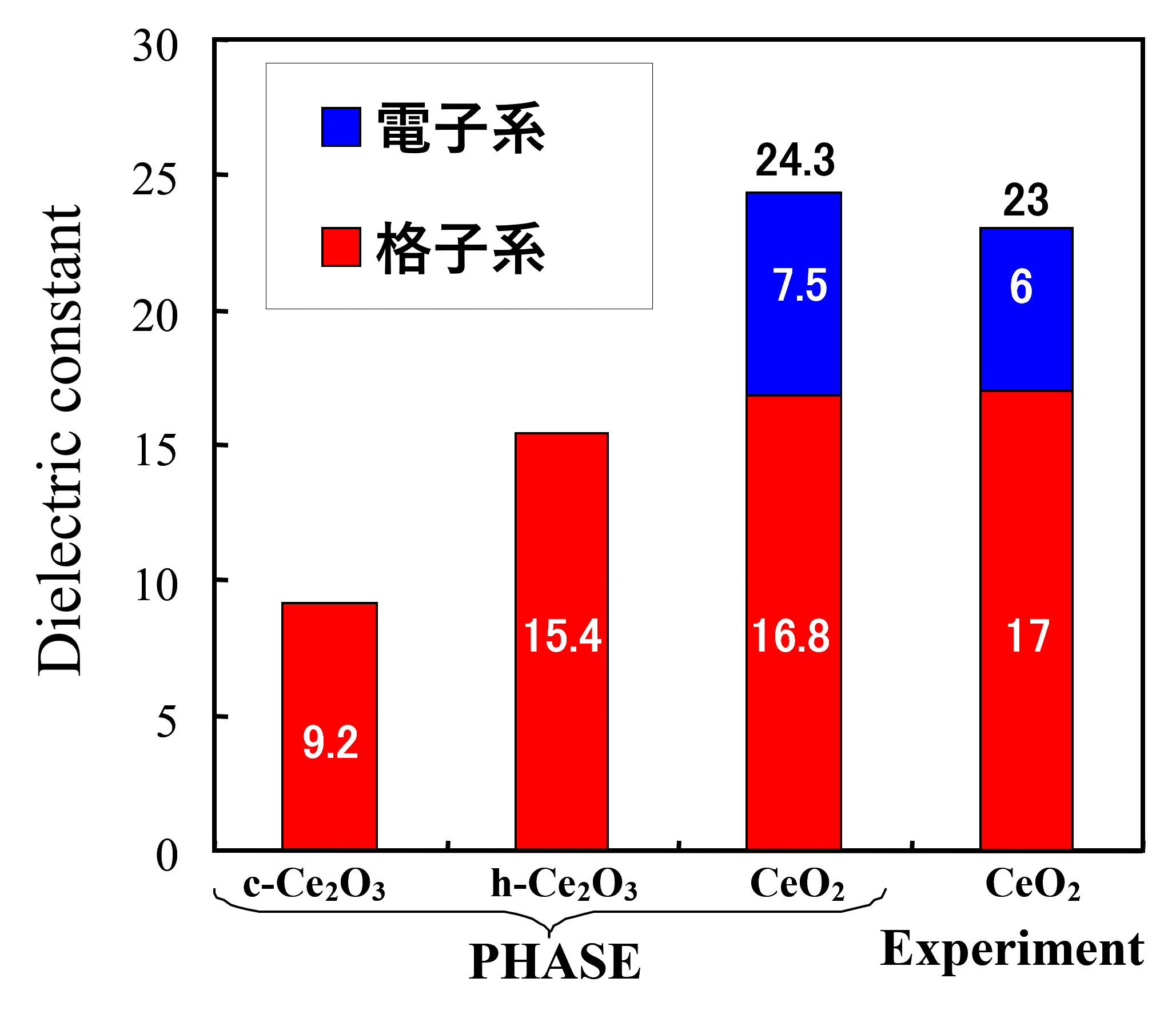 Dielectric constants of cerium oxides
