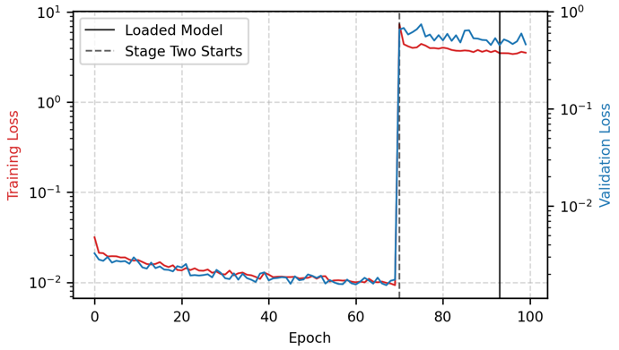 Training and Validation Loss