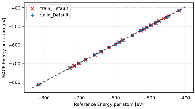 Parity plot of Energy