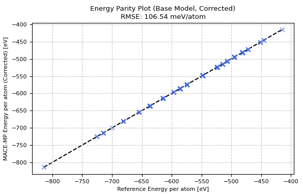 Parity plot of Energy (Base Model)