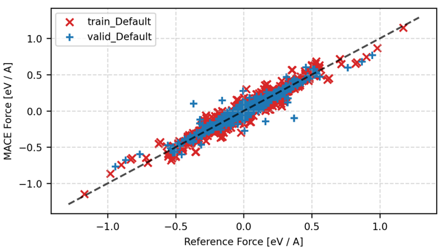 Parity plot of Force