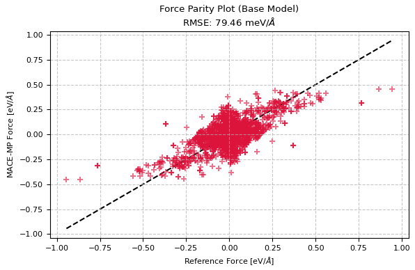 Parity plot of Force (Base Model)