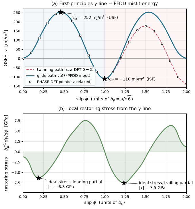 DFT gamma-surface as PFDD input
