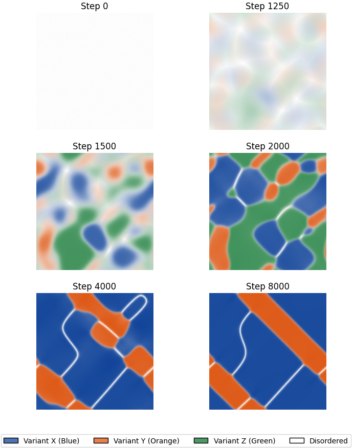 Multi-variant Simulation Result