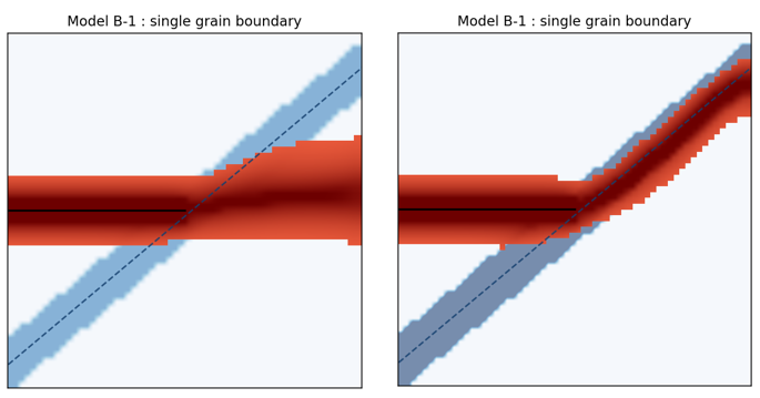 single GB penetration (left: clean, right: weak)