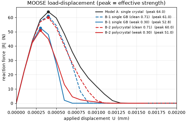 MOOSE load-displacement