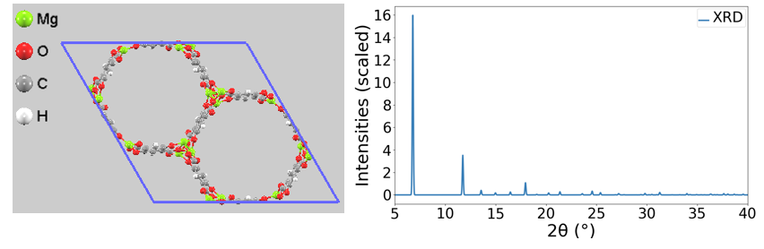 Mg-MOF-74 structure and XRD Pattern