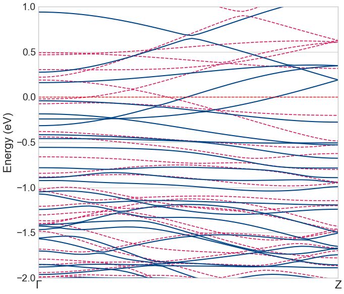 5-ZNR バンド構造