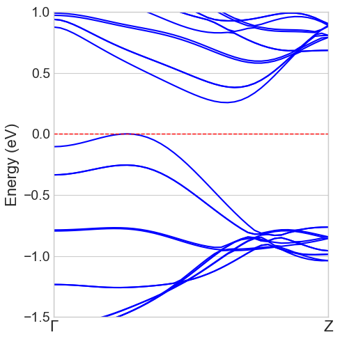 MoS2 (6, 6) ナノチューブのバンド図