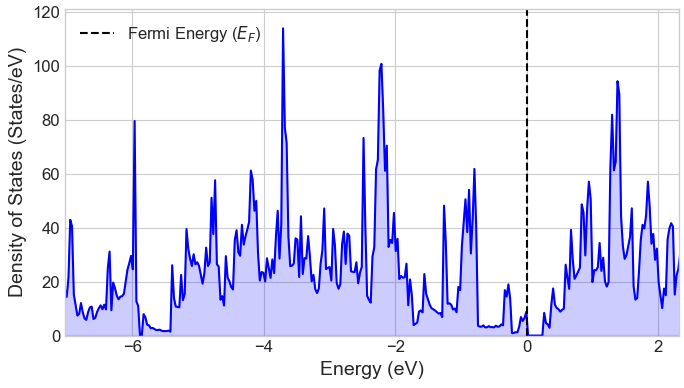 MoS2 (6, 6) ナノチューブの状態密度(DOS)