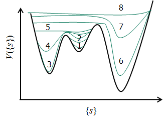 Meta-dynamics法の模式図