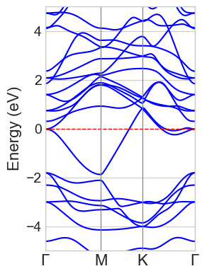 Band structure of Ti3C2F2