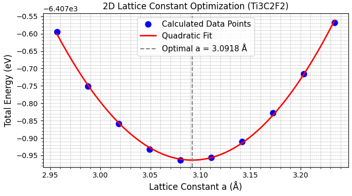 Lattice constant optimization plots for Ti3C2F2