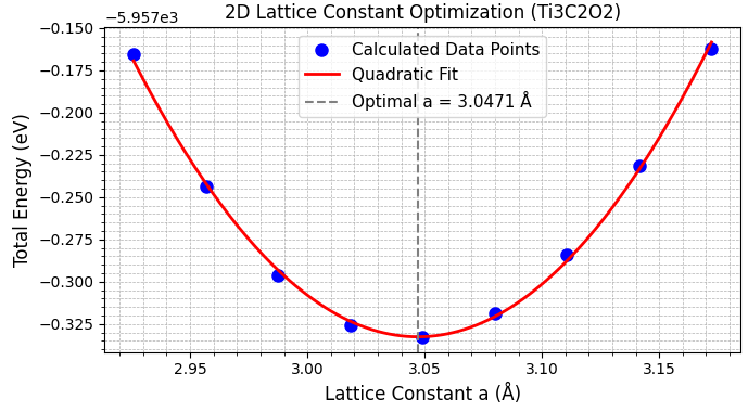 Lattice constant optimization plots for Ti3C2O2