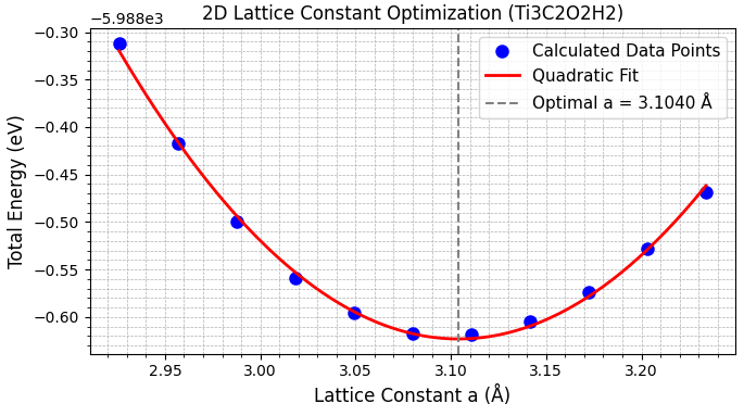 Lattice constant optimization plots for Ti3C2H2