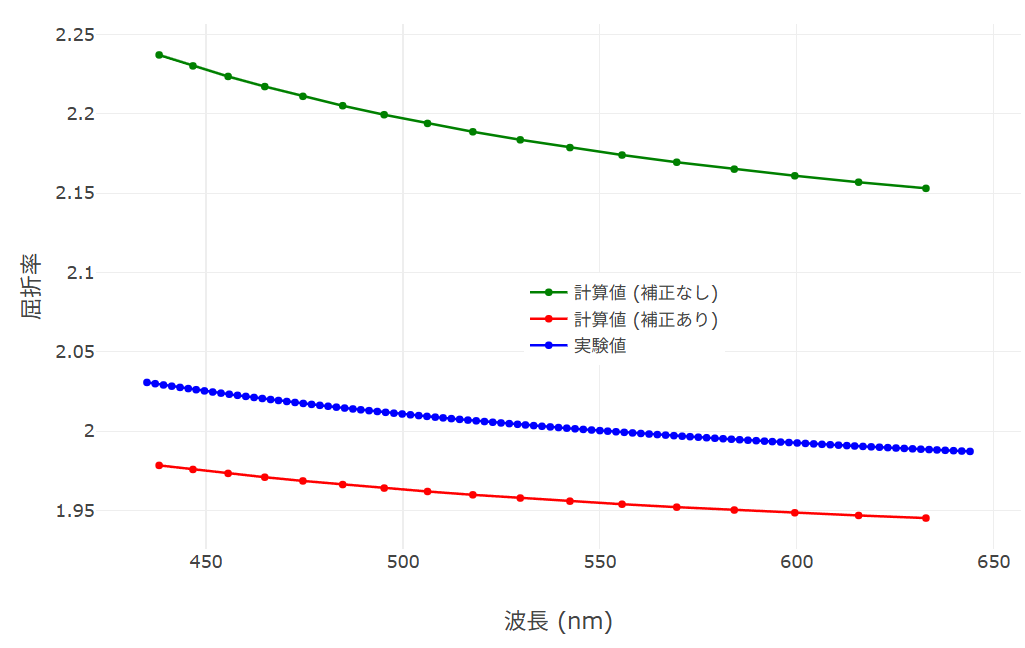 Sc2O3の屈折率分散グラフ