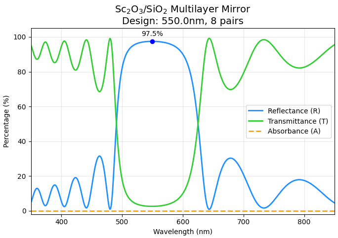 多層膜の反射率・透過率・吸収率