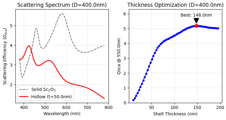 中空粒子の散乱スペクトルと厚み依存性