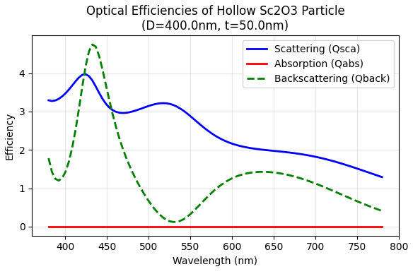 中空粒子の光学効率