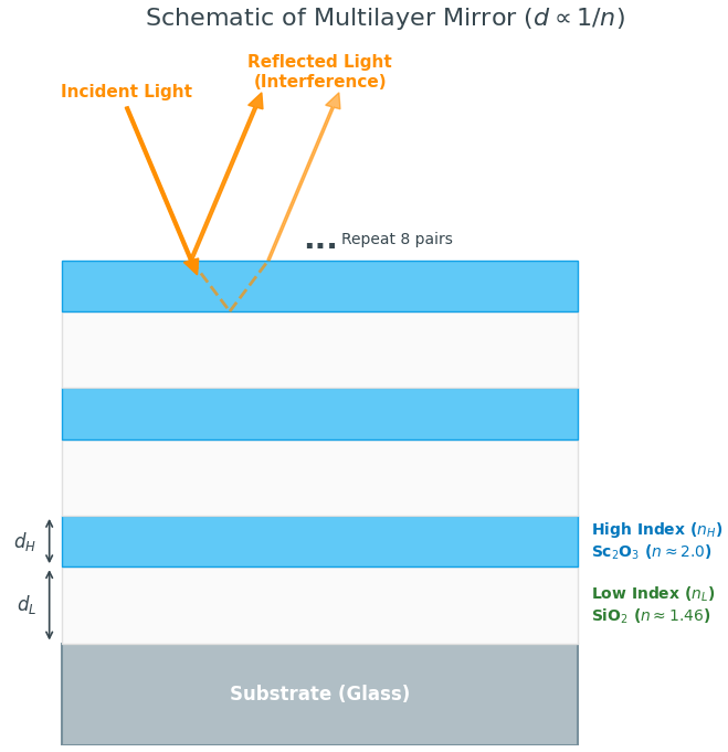 多層膜の模式図