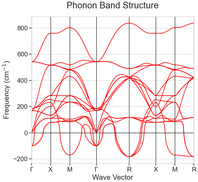 Phonon band structure of cubic CaTiO3