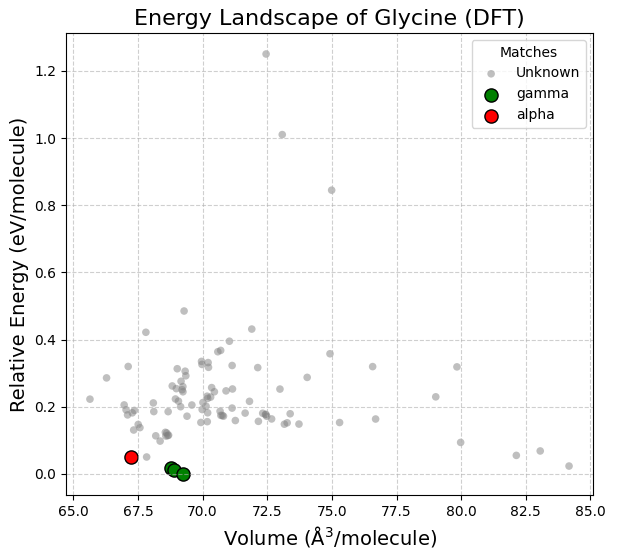 Energy Landscape of Glycine