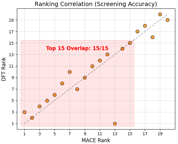 Ranking Correlation MACE vs DFT