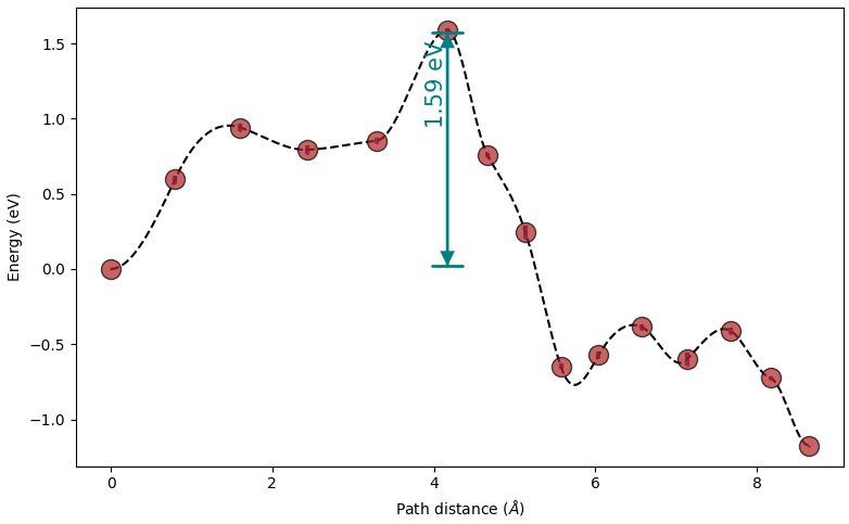 Reaction Energy Profile