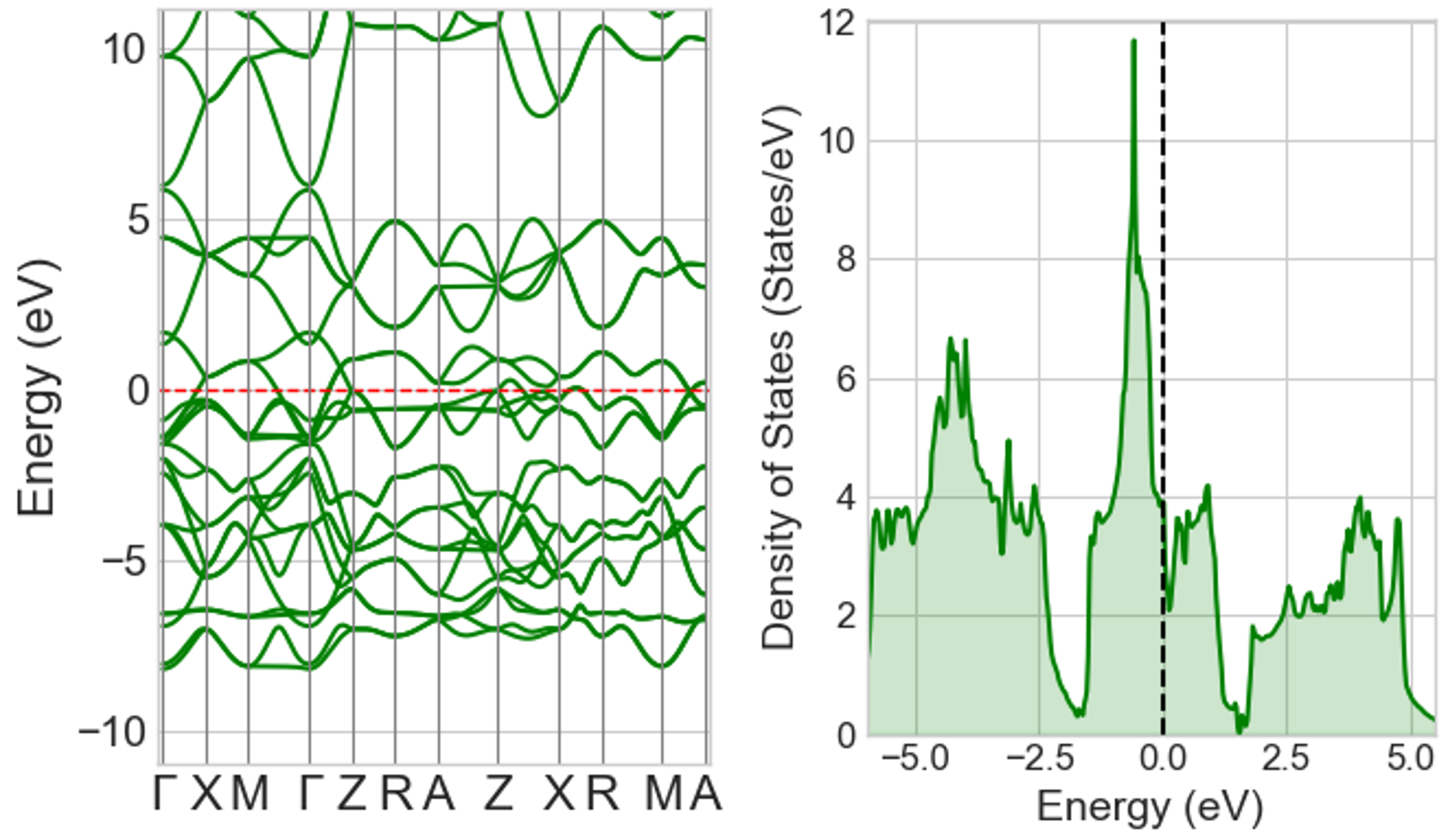 Band structures and Density of States for RuO2