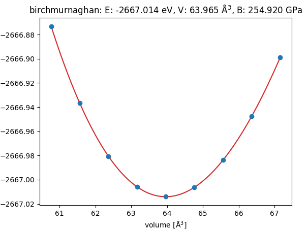 Energy vs Volume (EOS) curves for RuO2