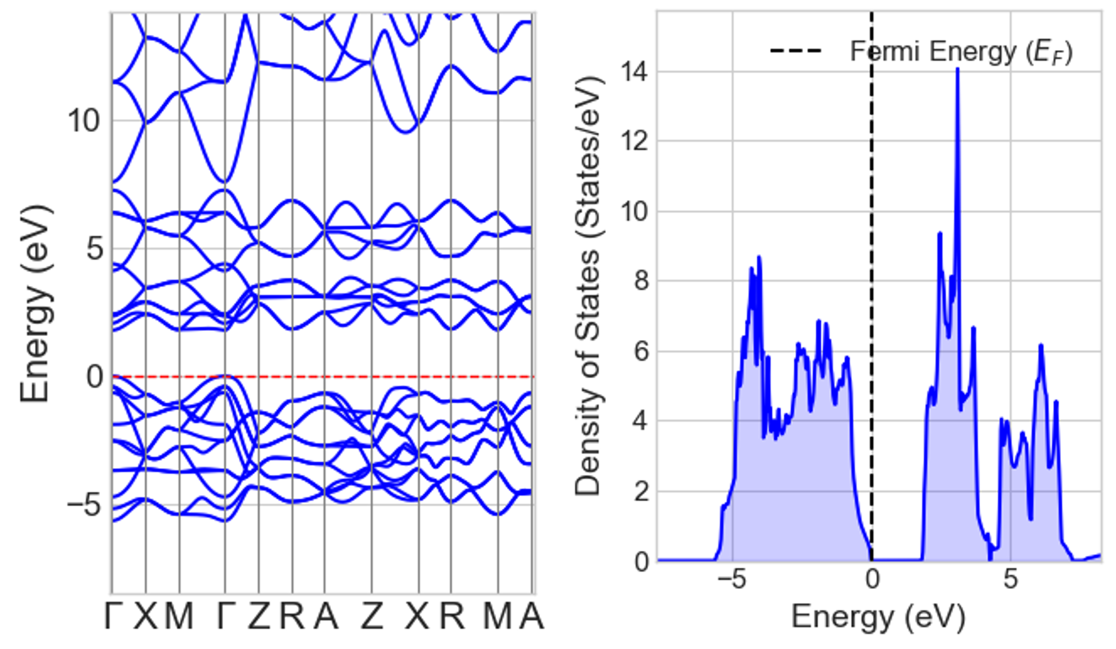 Band structures and Density of States for TiO2