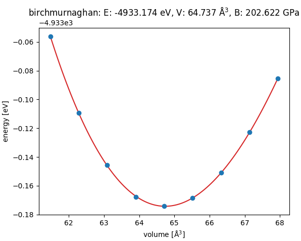 Energy vs Volume (EOS) curves for TiO2