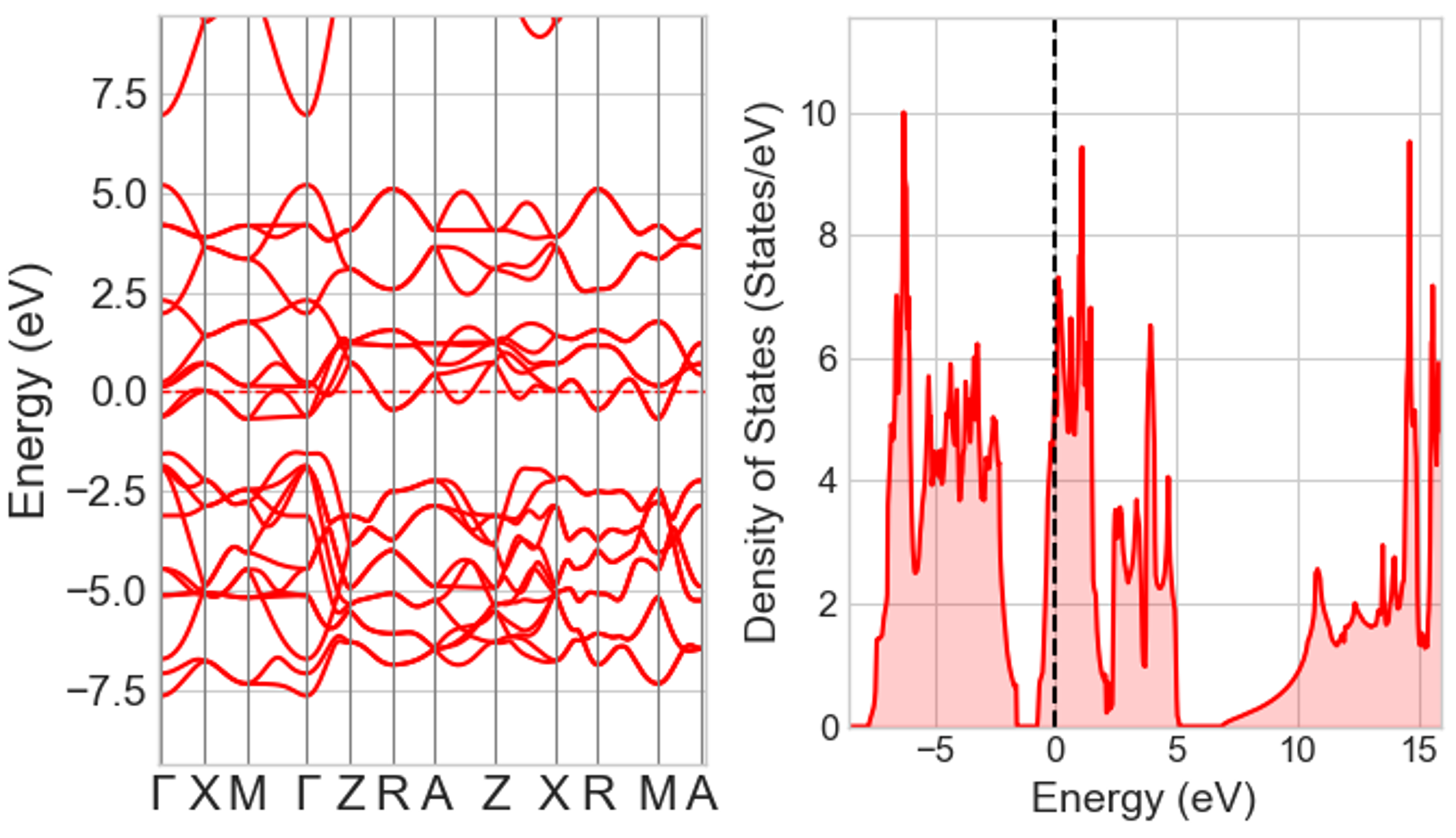 Band structures and Density of States for VO2