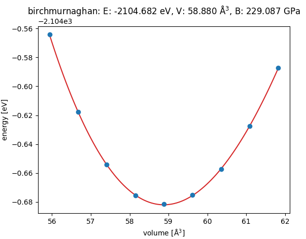 Energy vs Volume (EOS) curves for VO2