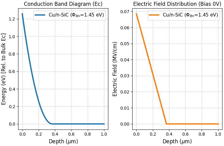 Band Diagram and Electric Field for n-type
