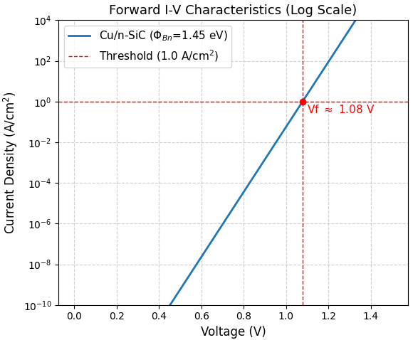 Derived n-type I-V Characteristics (Log Scale)