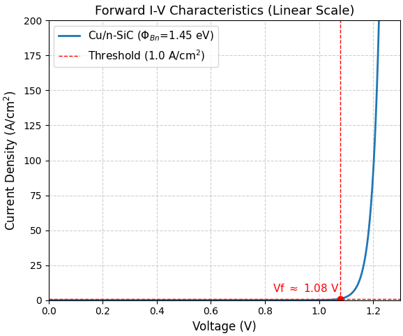 Derived n-type I-V Characteristics (Linear Scale)