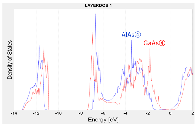 バルク領域のLayerDOS