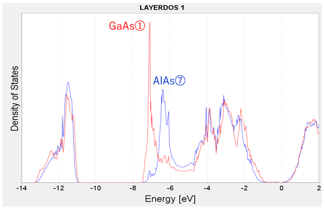 界面近傍のLayerDOS
