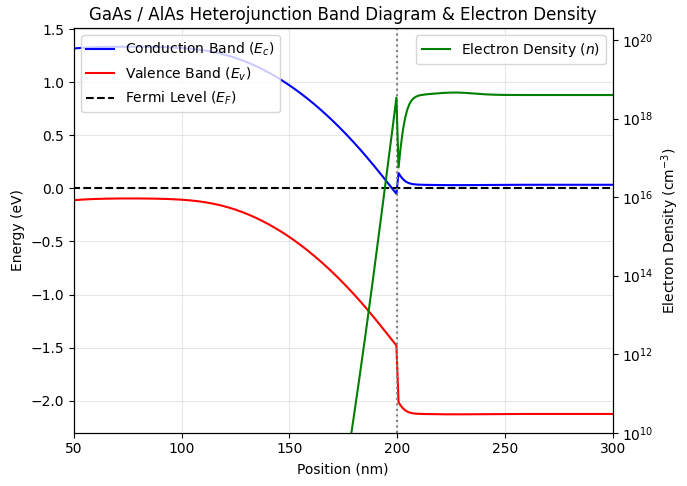 Band Diagram (Doped GaAs)